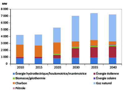 Figure SK.2 - Capacité de production d’électricité projetée
