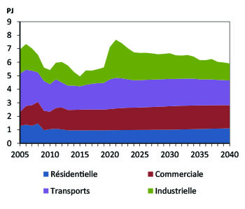 Figure Yn.1 - Demande pour utilisation finale