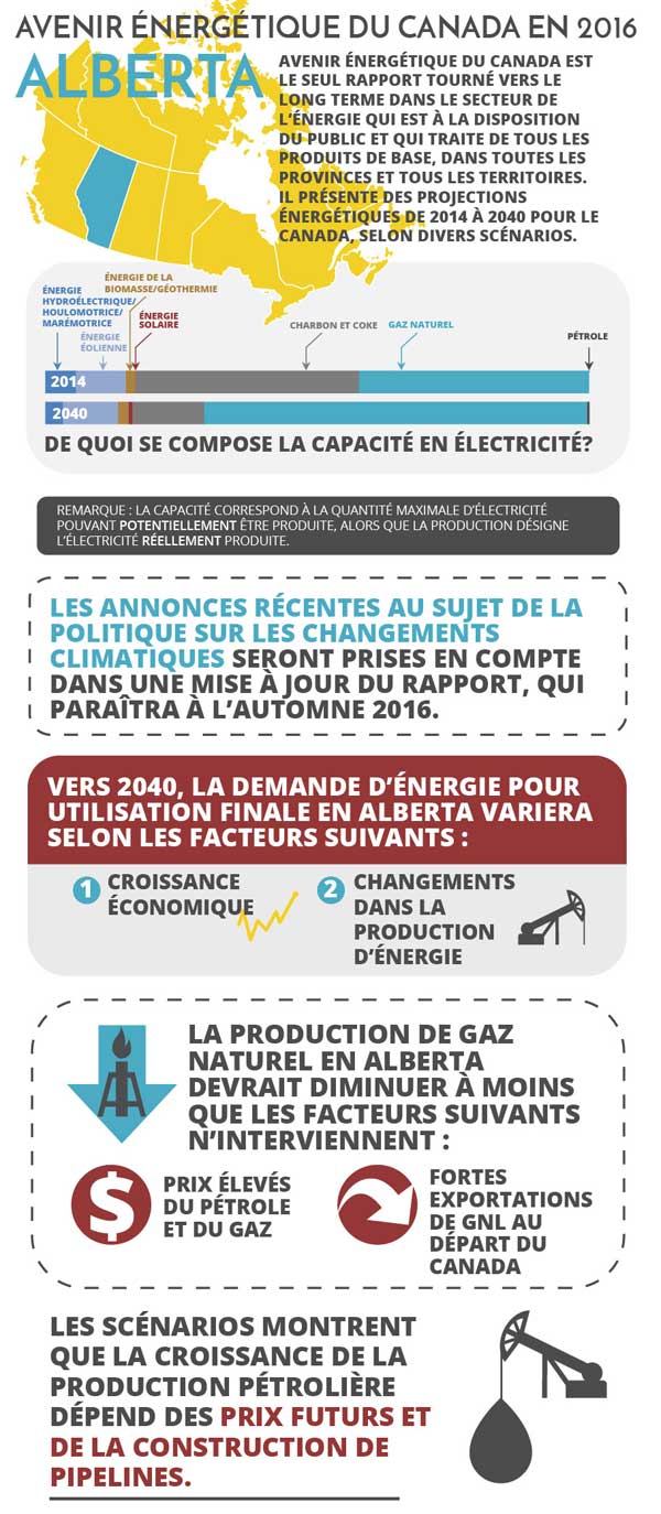 Principales conclusions en infographique pour Alberta
