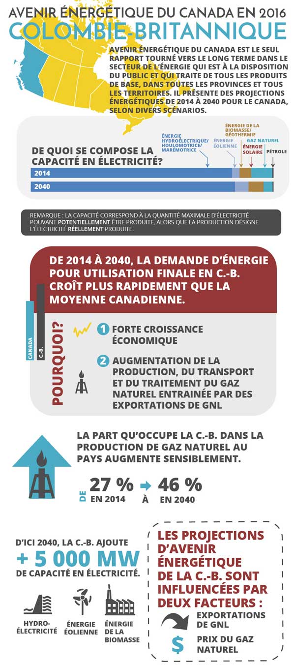 Principales conclusions en infographique pour Colombie-Britannique