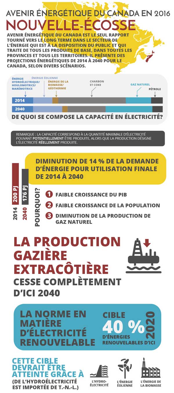 Principales conclusions en infographique pour Nouvelle-Écosse