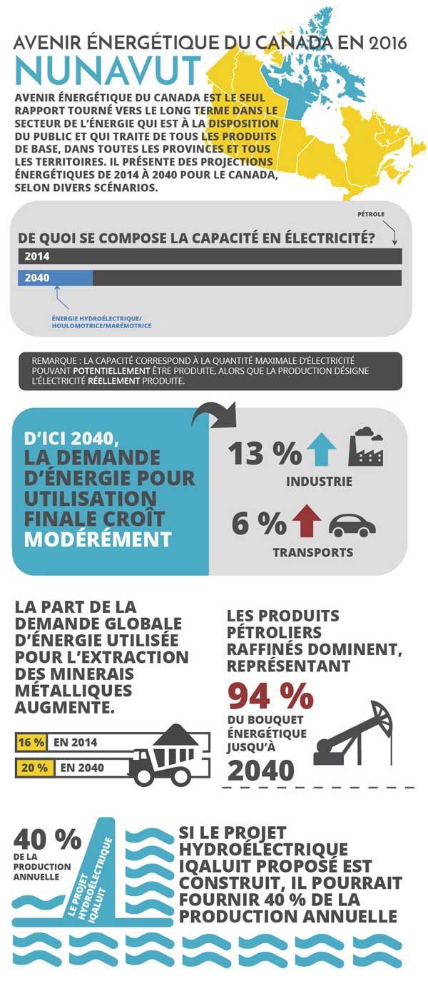 Principales conclusions en infographique pour Nunavut
