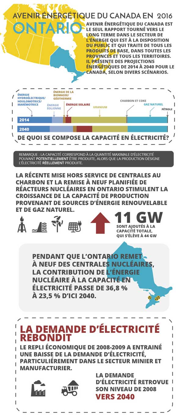 Principales conclusions en infographique pour Ontario