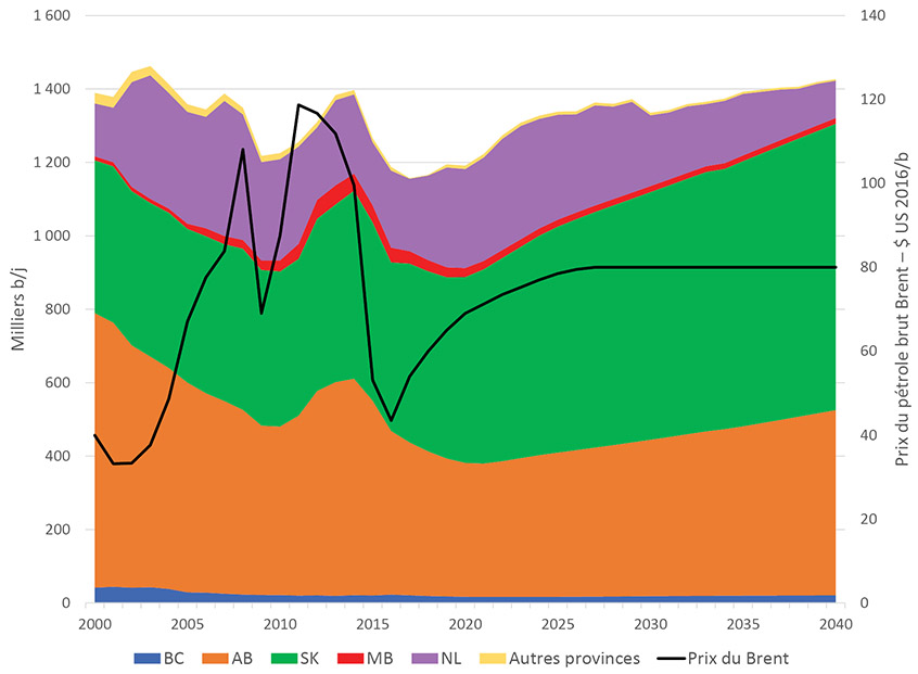 Figure 2.1 Production en dehors de la région des sables bitumineux et prix selon le scénario de référence