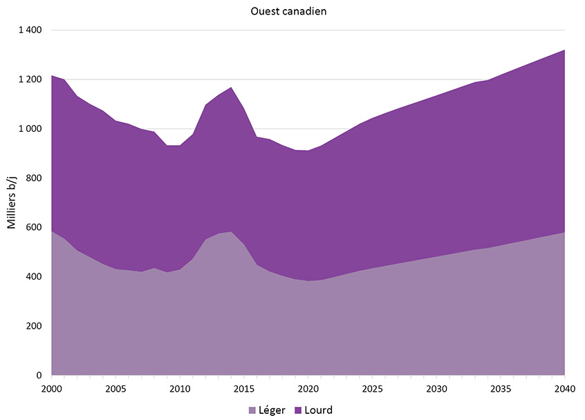 Figure 2.2 Production par catégorie, type et province selon le scénario de référence - Ouest canadien