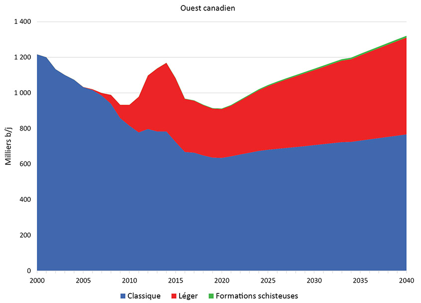 Figure 2.2 Production par catégorie, type et province selon le scénario de référence - Ouest canadien