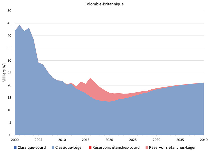 Figure 2.2 Production par catégorie, type et province selon le scénario de référence - Columbie-Britannique