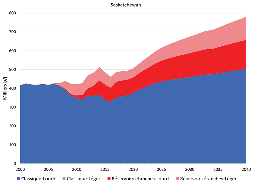 Figure 2.2 Production par catégorie, type et province selon le scénario de référence - Saskatchewan