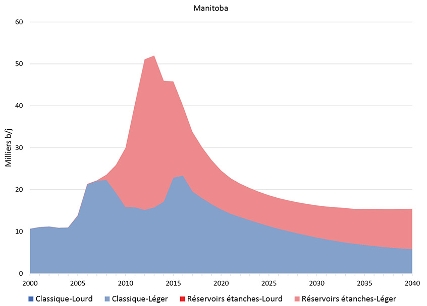 Figure 2.2 Production par catégorie, type et province selon le scénario de référence - Manitoba