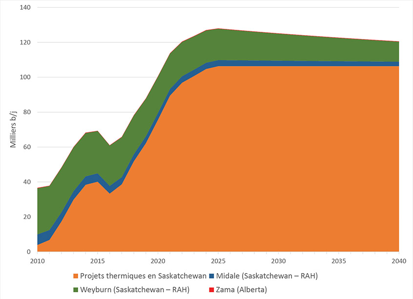 Figure 2.3 Projets thermiques et de RAH