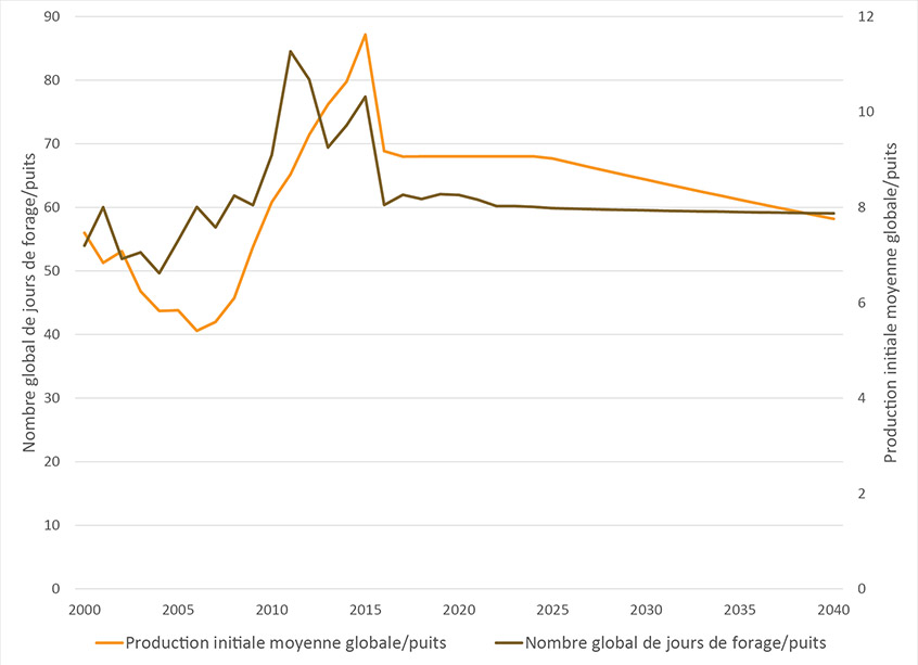 Figure 2.4 Production initiale moyenne des puits dans l’Ouest canadien selon l’année