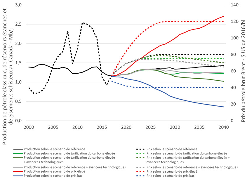 Figure 3.1 Prix du gaz et projections de la production selon le scénario