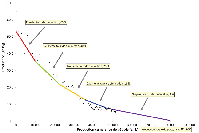 Figure A1.4 &ndash; Exemple de représentation graphique servant à l’analyse de la diminution de la production d’un puits moyen