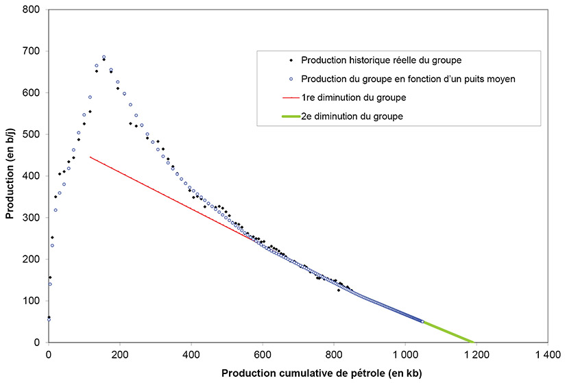 Figure A1.5 &ndash; Exemple de représentation graphique servant à l’analyse de la diminution de la production d’un groupe