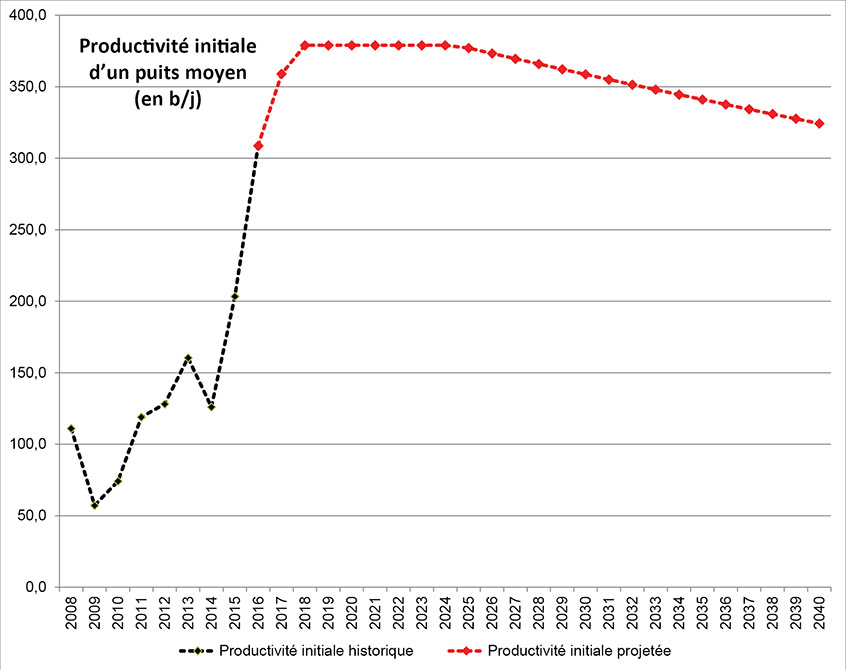 Figure A1.6 &ndash; Example of Initial Productivity of Average Well by Year &ndash; Peace River Light Tight Colorado-Mannville-Jurassic-Triassic Grouping