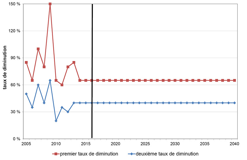 Figure A1.7 &ndash; Example of Key Decline Parameters for Average Wells over time &ndash; Eastern Alberta Heavy Conventional Upper Mannville Grouping