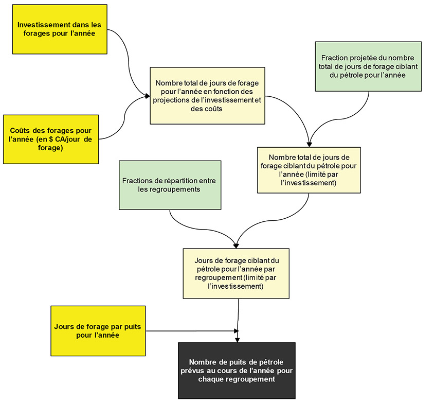 Figure A1.8 &ndash; Diagramme illustrant la méthode de projection du nombre de forages 