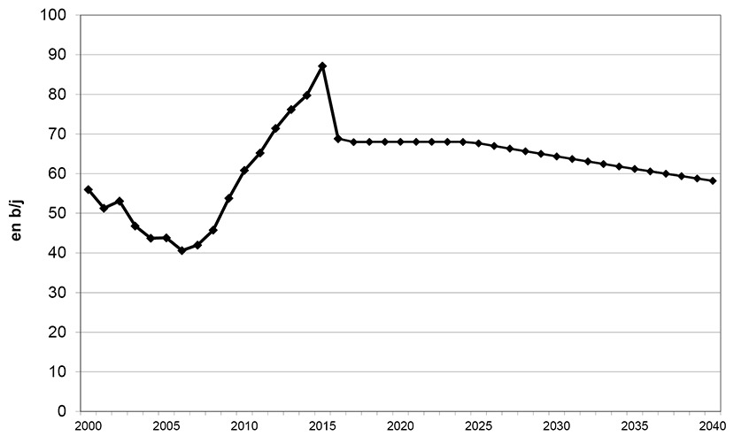 Figure A2.1 &ndash; Productivité initiale moyenne de tous les puits de pétrole dans le BSOC selon l’année