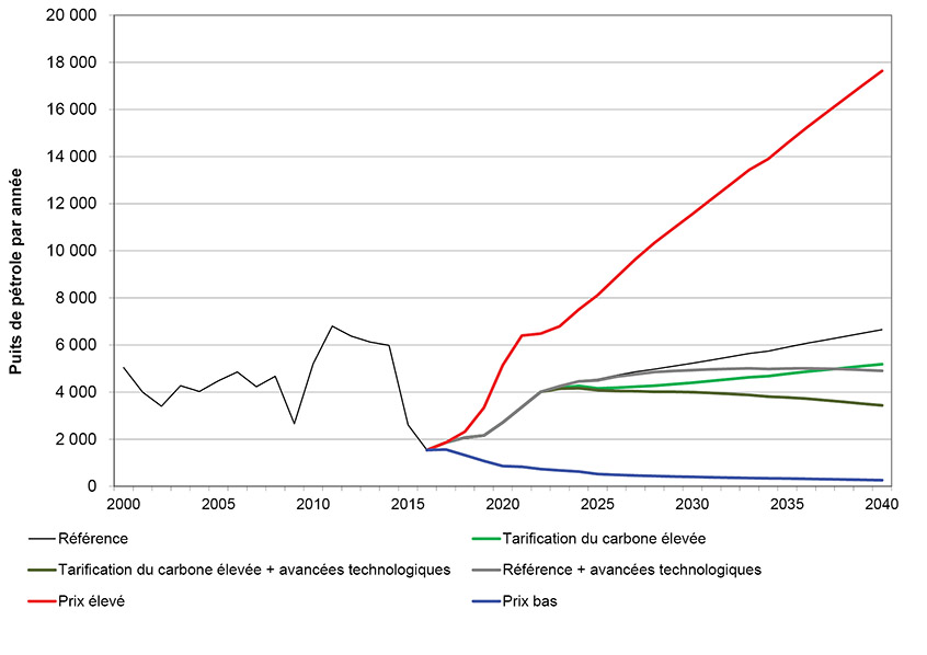 Figure A2.2 &ndash; Puits de pétrole selon le scénario