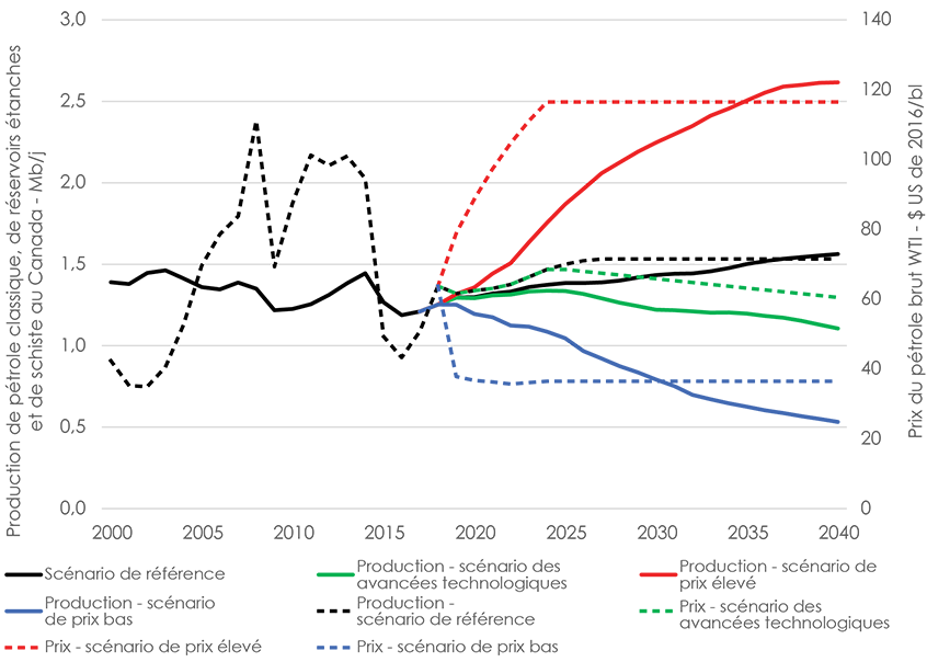 Figure 3.1 Projections du prix du pétrole et de la production selon le scénario