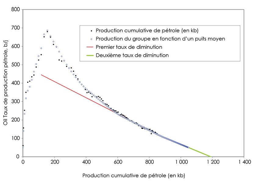 Figure A1.5 Exemple de schéma d’analyse de la diminution de la production d’un groupe