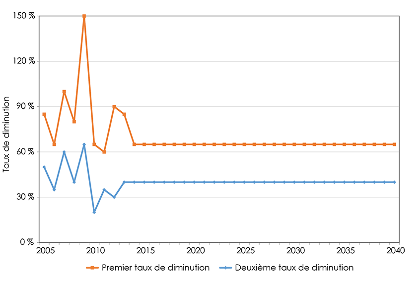 Figure A1.7 Exemple de paramètres clés de diminution des puits moyens au fil du temps Regroupement de puits de pétrole lourd classique Mannville supérieur de l’Est de l’Alberta