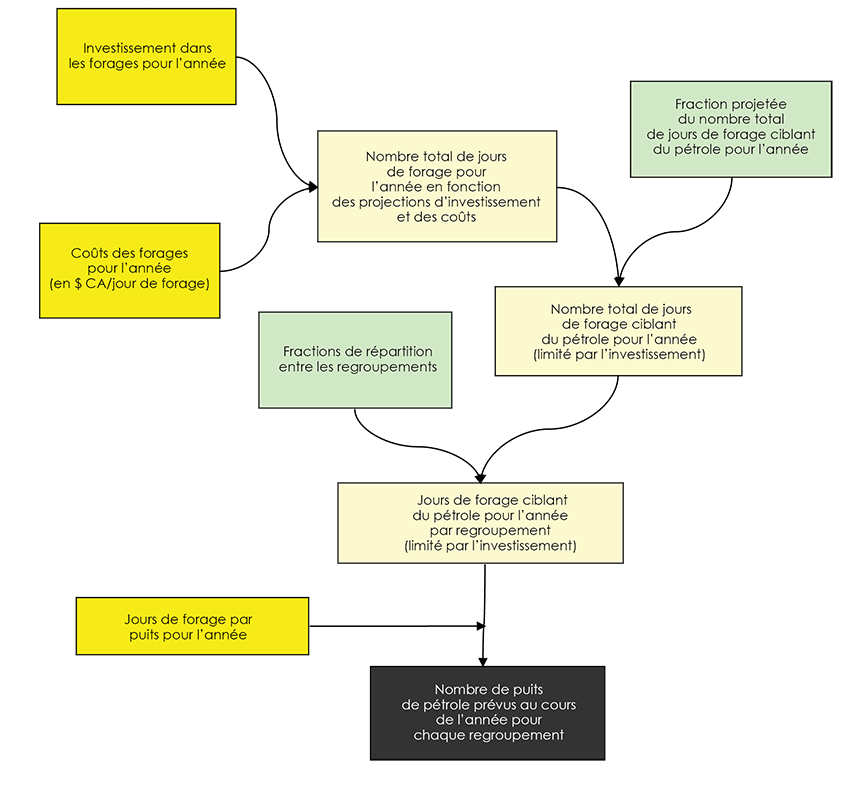 Figure A1.8 Diagramme de la méthode de projection du nombre de forages