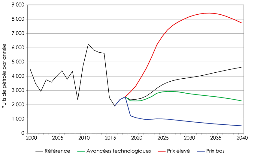 Figure A2.2 Puits de pétrole selon le scénario
