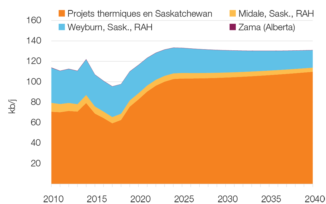 Production de pétrole - Projets thermiques et de RAH