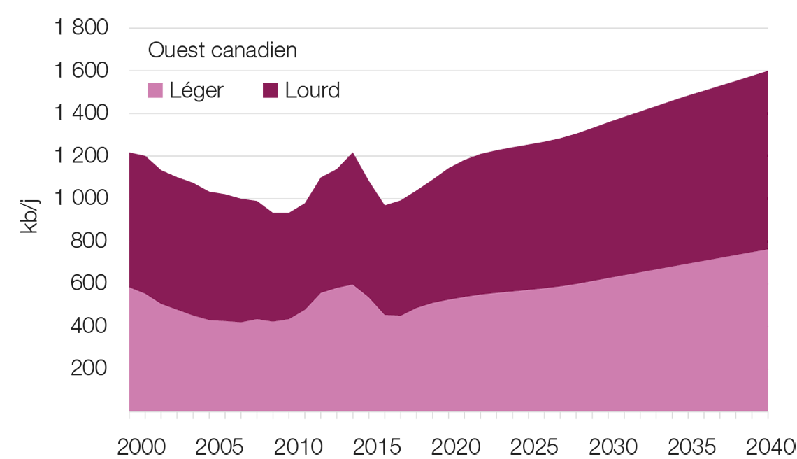 Ouest canadien - Léger - Lourdy