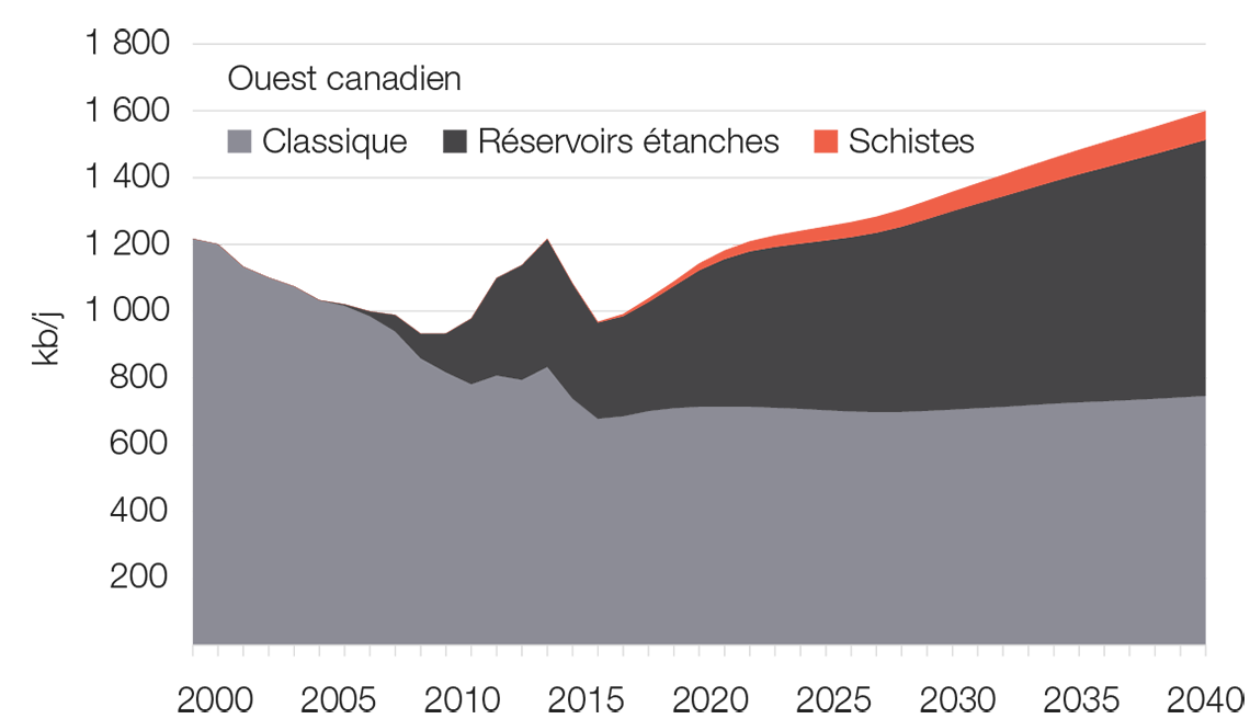 Ouest canadien - Classique - Réservoirs étanches - Schistes