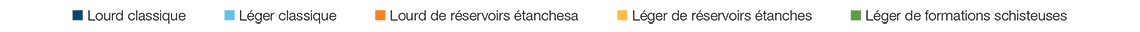 Lourd classique, Léger classique, Lourd de réservoirs étanchesa, Léger de réservoirs étanches, Léger de formations schisteuses