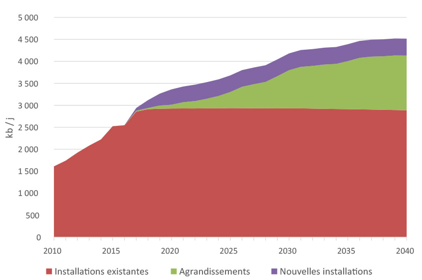 Figure 2.3 – Production d’installations existantes et nouvelles