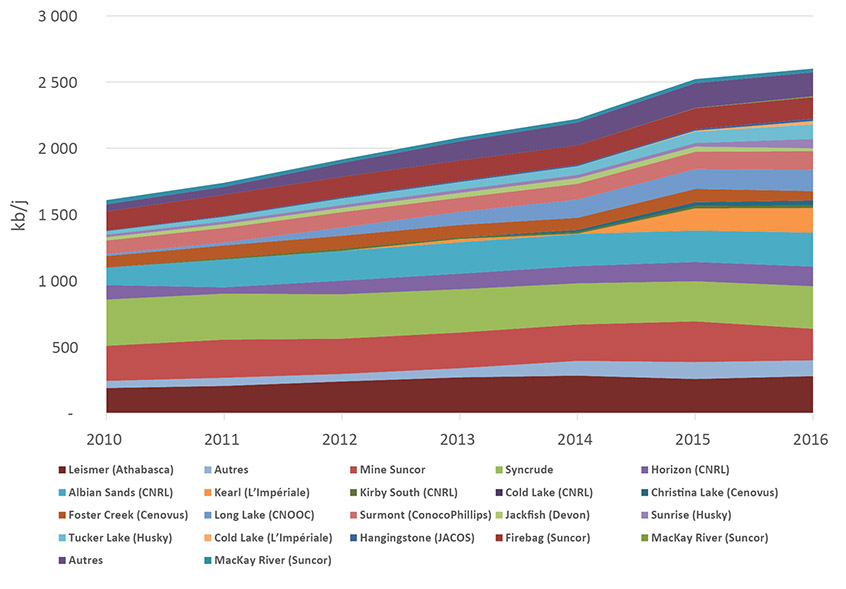 Figure 2.4 Production de bitume brut par projet