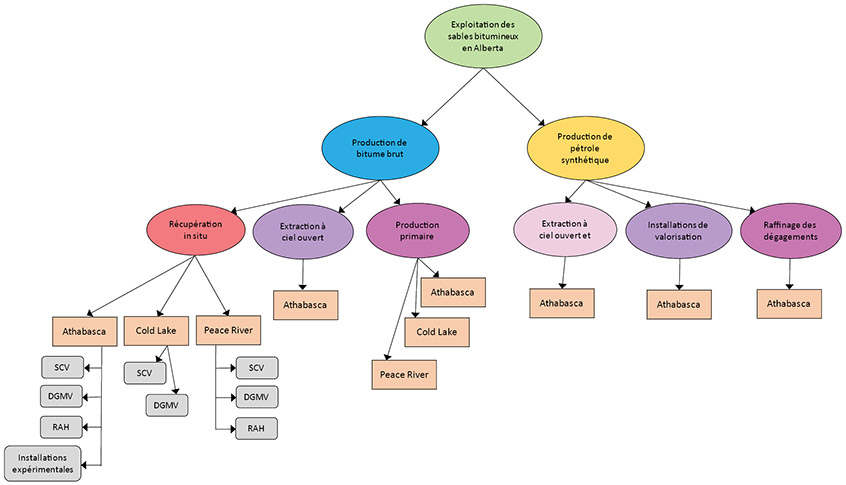 Figure A.1.1 – Catégories d’exploitation des sables bitumineux