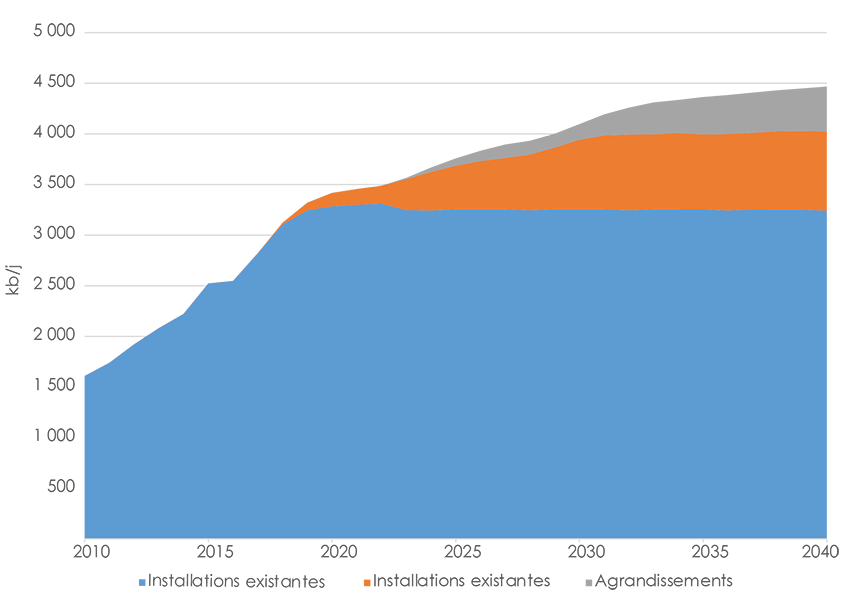 Figure 2.3 Production des installations existantes et nouvelles