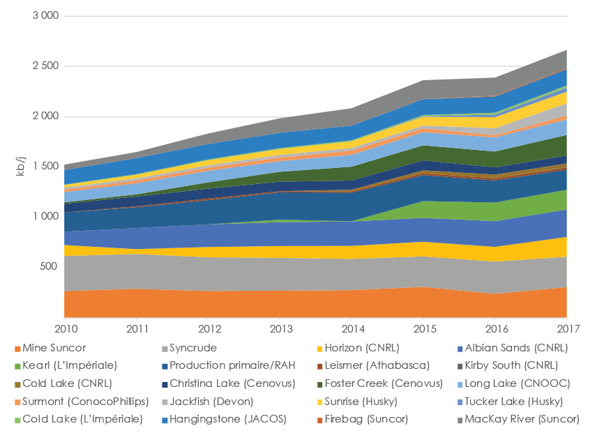 Figure 2.4 Production de bitume brut par projet