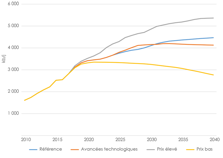 Figure 3.1 – Production de bitume brut selon les quatre scénarios d’Avenir énergétique 2018