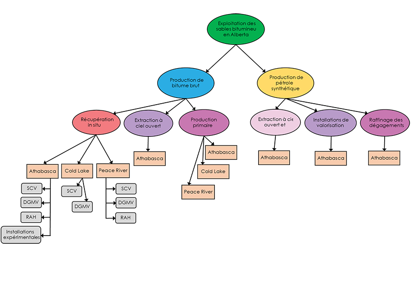 Figure A.1 – Oil Sands Production Categories