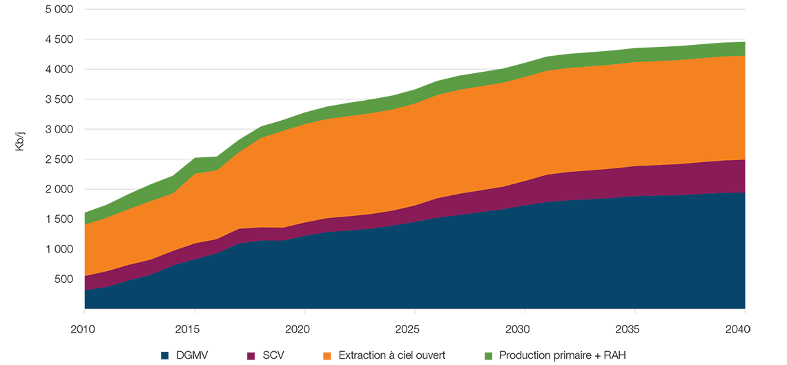 Production de bitume brut selon la méthode