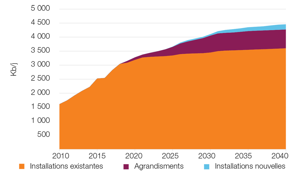 Production tirée des sables bitumineux – Installations existantes et nouvelles