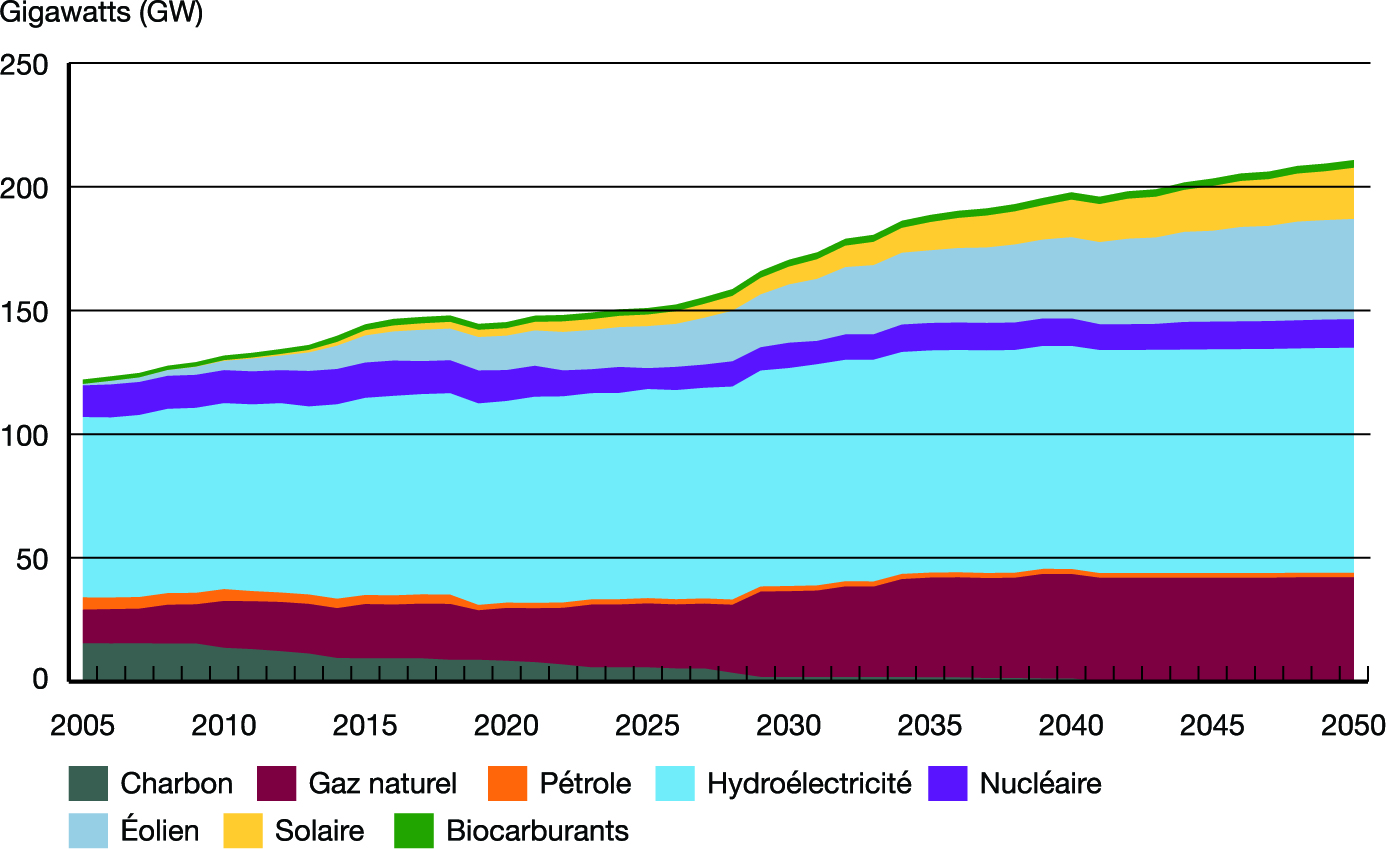 Capacité installée totale selon la source d’énergie – Scénario Évolution