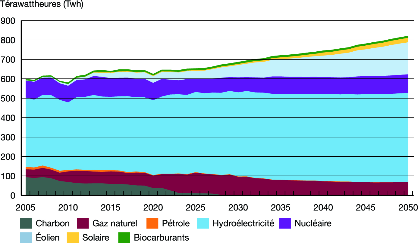 Production totale selon la source d’énergie – Scénario Évolution