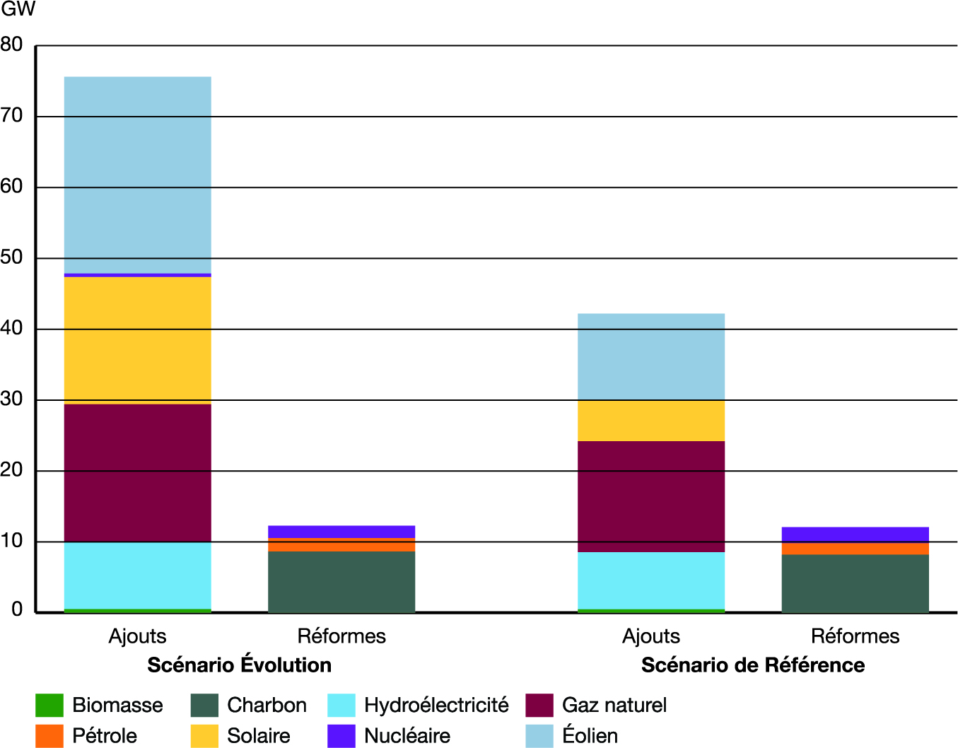 Ajouts de capacité de production d’électricité et retraits