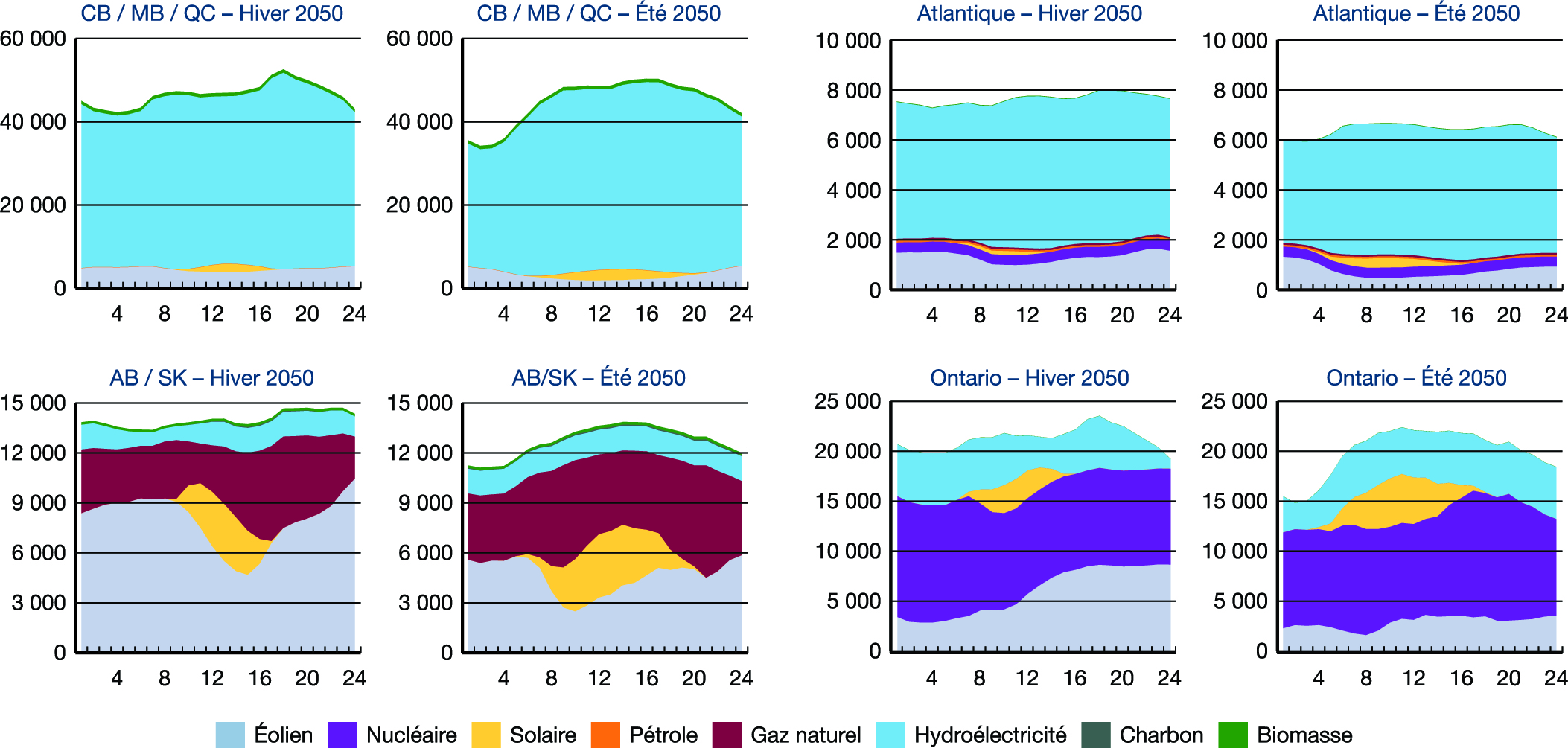 Production horaire simulée d’électricité en 2050 – Scénario Évolution
