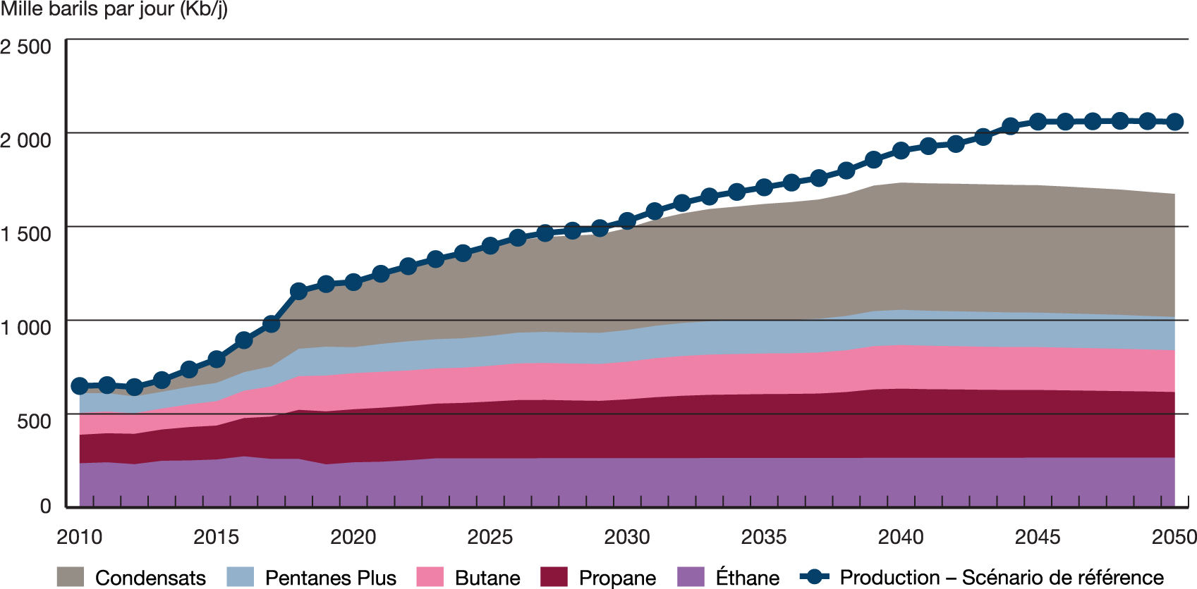 Production de liquides de gaz naturel (LGN) – Scénario Évolution