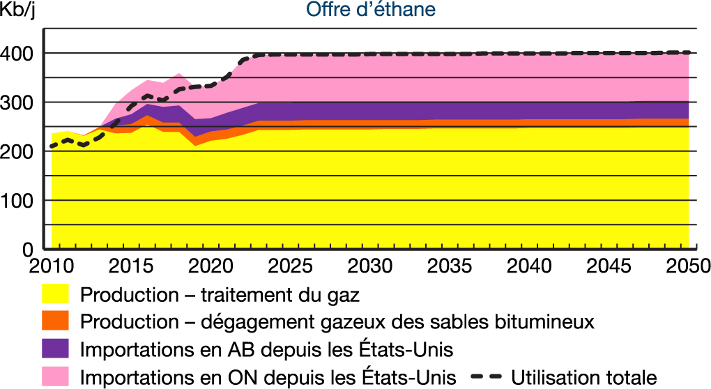 Offre d’ethane