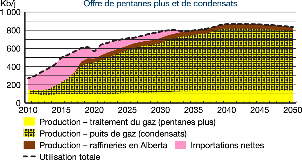 Offre de pentanes plus et de condensats