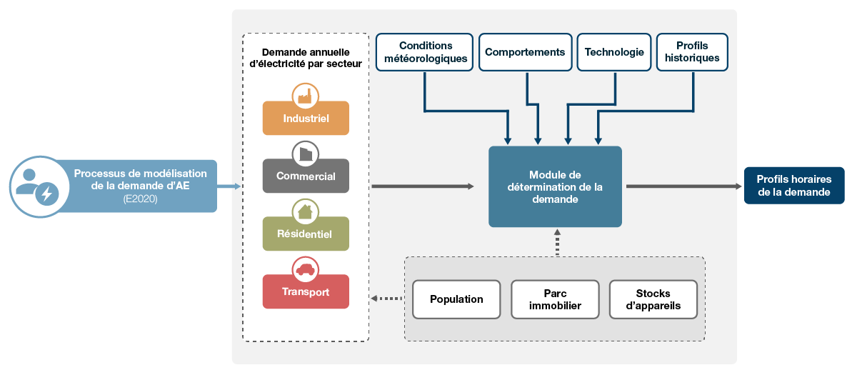 Figure E.3 – Module des profils de la demande d’électricité