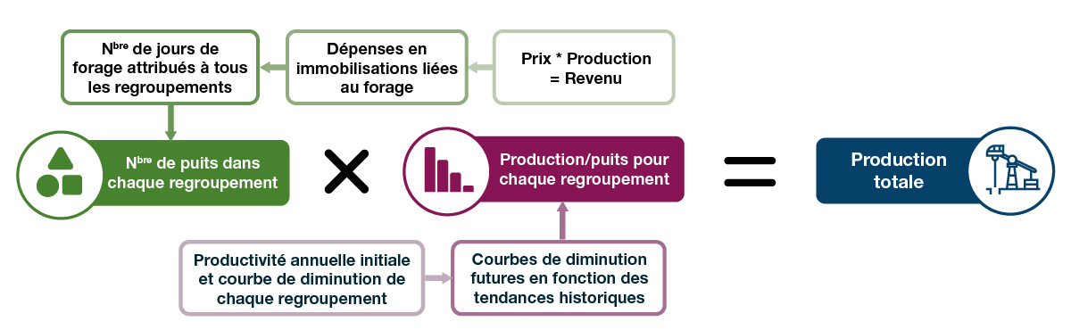 Figure GN.2 – Schéma de la méthode de production du gaz naturel
